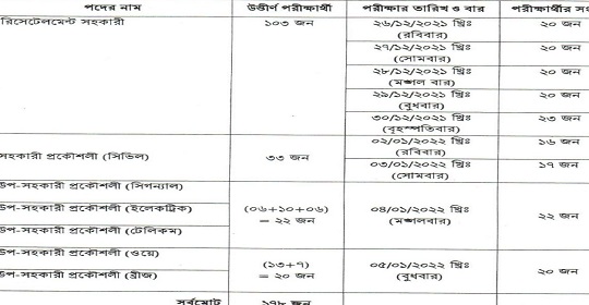 পদ্মা সেতু রেল সংযোগ প্রকল্পের লিখিত পরীক্ষার ফলাফল ও মৌখিক পরীক্ষার সময়সূচী প্রকাশ