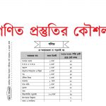 শেষ সময়ে প্রাথমিক শিক্ষক নিয়োগ পরীক্ষার গণিতের প্রস্তুতির কৌশল!-যা না পড়লেই নয়