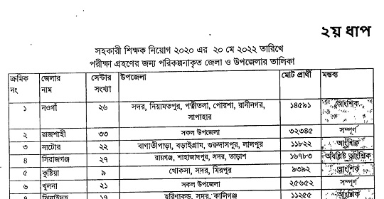 প্রাথমিক সহকারী শিক্ষক নিয়োগের ৩য় ধাপের পরীক্ষার জেলার তালিকা