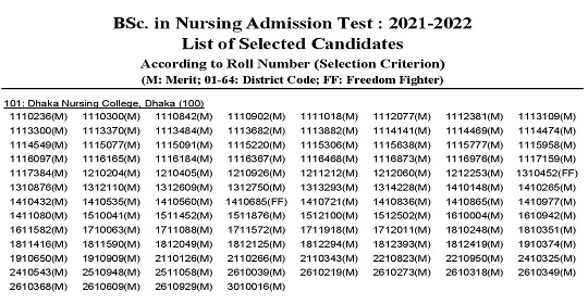 নার্সিং ও মিডওয়াইফারি কোর্সে ২০২১-২২ শিক্ষাবর্ষে ভর্তি পরীক্ষার ফলাফল প্রকাশ