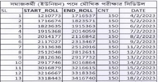 সমাজসেবা অধিদপ্তরে সমাজকর্মী ইউনিয়ন পদের মৌখিক পরীক্ষার সময়সূচি প্রকাশ